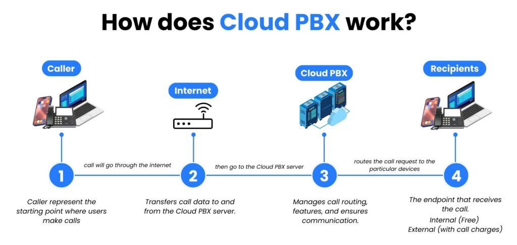 AlienCloud PBX Diagram